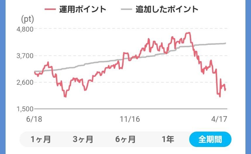ポイ活してますか❓