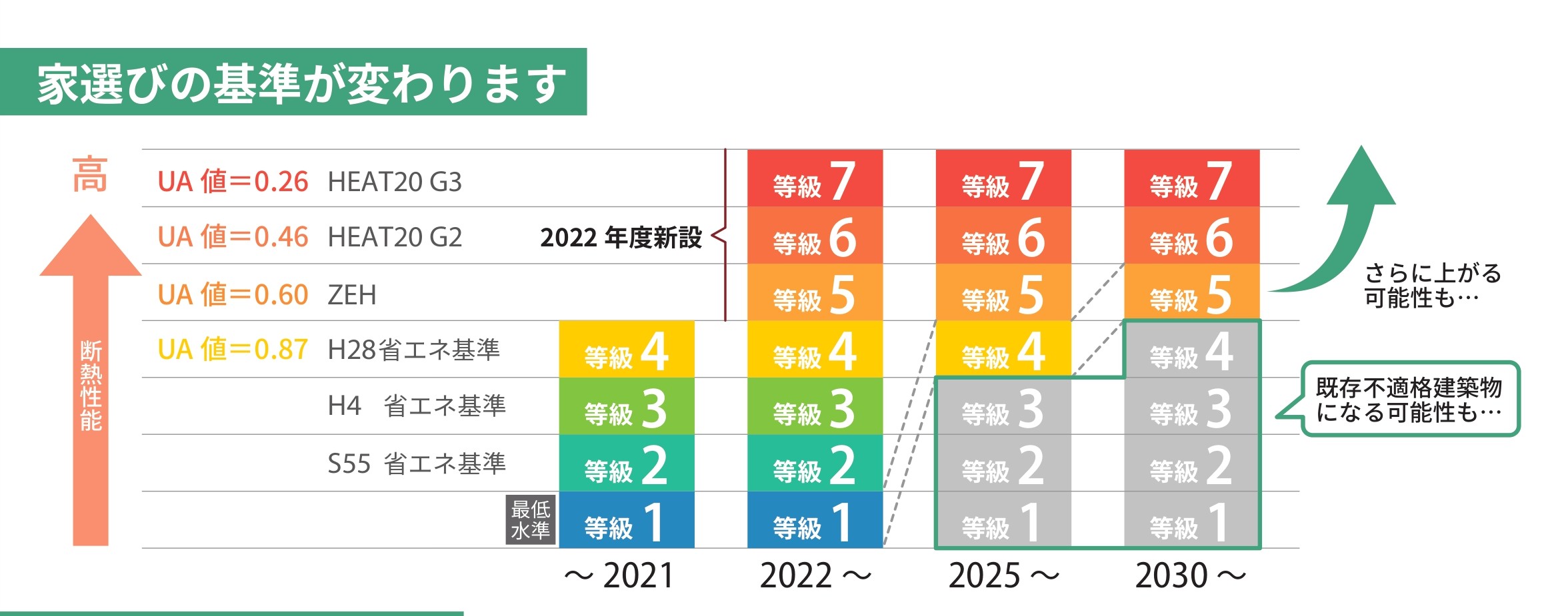 断熱性 新築適合基準の変化