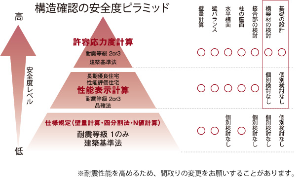 計算方法と安全性のレベル［グラフ］